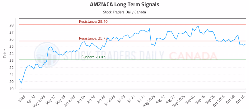 Stock Chart for AMZN:CA