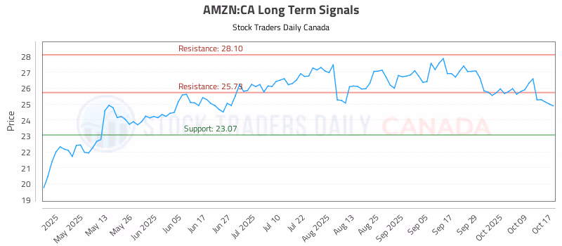 Stock Chart for AMZN:CA