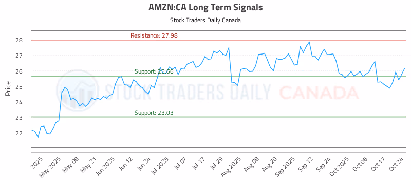 Stock Chart for AMZN:CA
