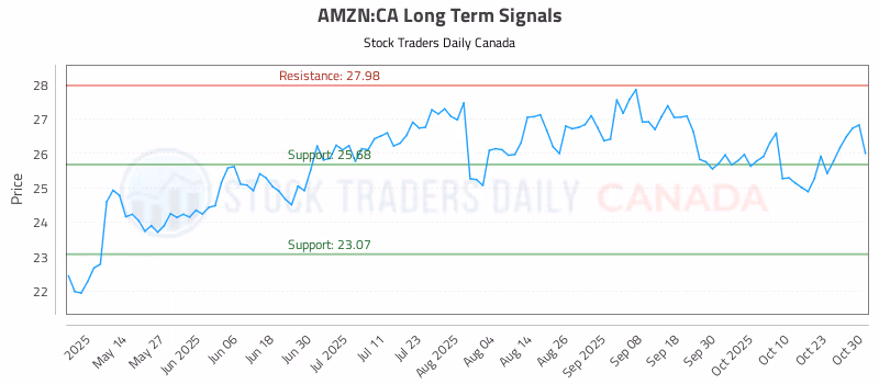 Stock Chart for AMZN:CA