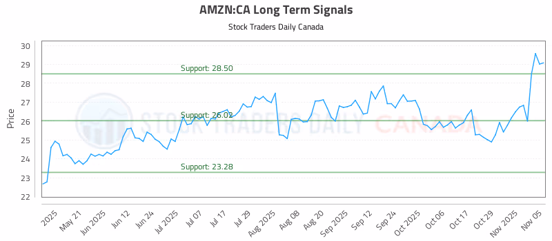 Stock Chart for AMZN:CA