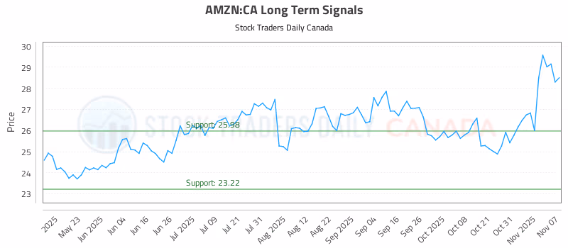 Stock Chart for AMZN:CA