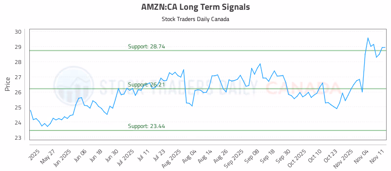 Stock Chart for AMZN:CA