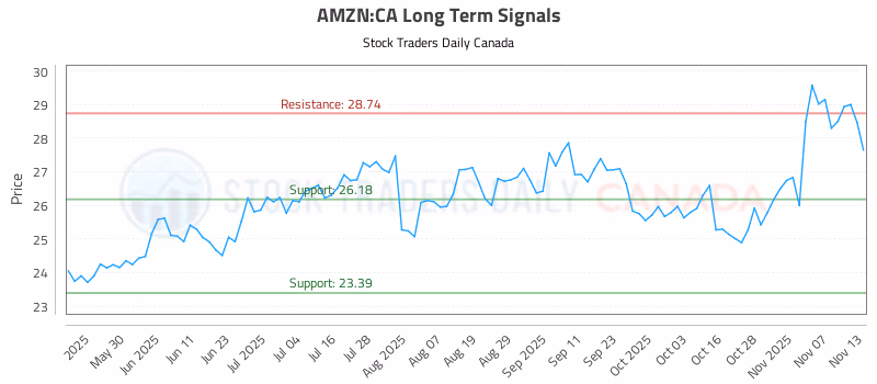 Stock Chart for AMZN:CA