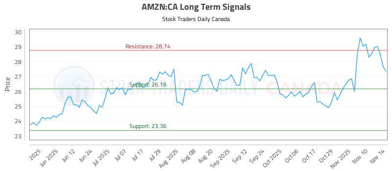Stock Chart for AMZN:CA
