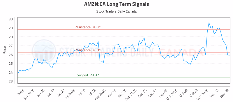 Stock Chart for AMZN:CA