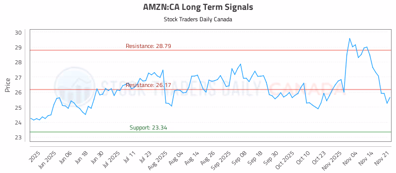 Stock Chart for AMZN:CA
