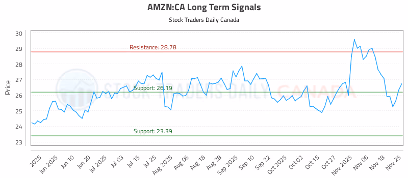 Stock Chart for AMZN:CA