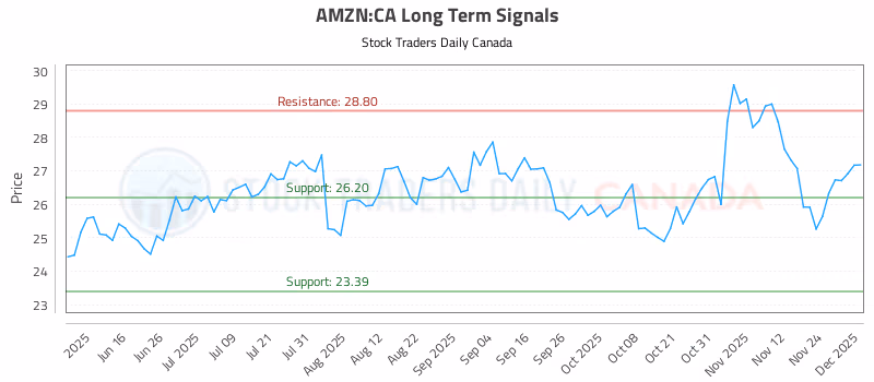 Stock Chart for AMZN:CA