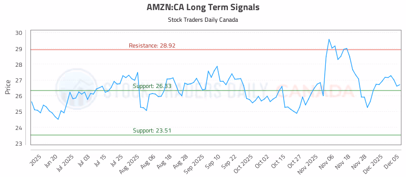 Stock Chart for AMZN:CA