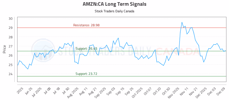 Stock Chart for AMZN:CA