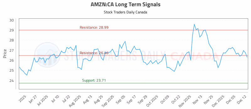 Stock Chart for AMZN:CA