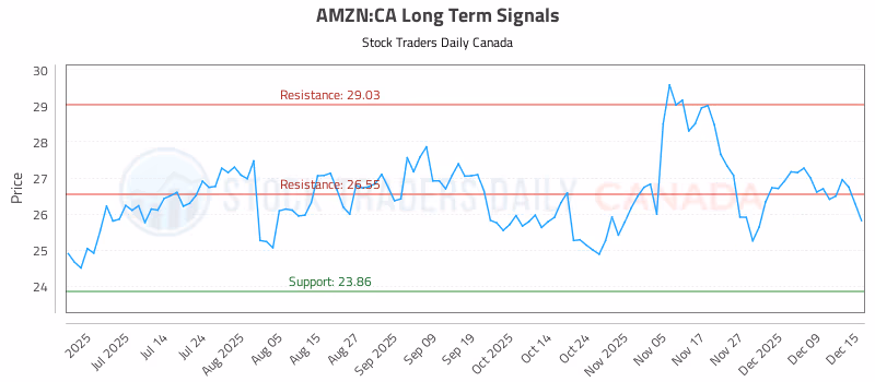 Stock Chart for AMZN:CA