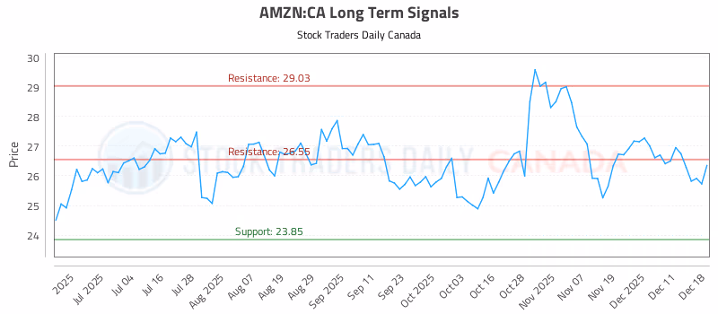 Stock Chart for AMZN:CA