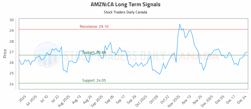 Stock Chart for AMZN:CA