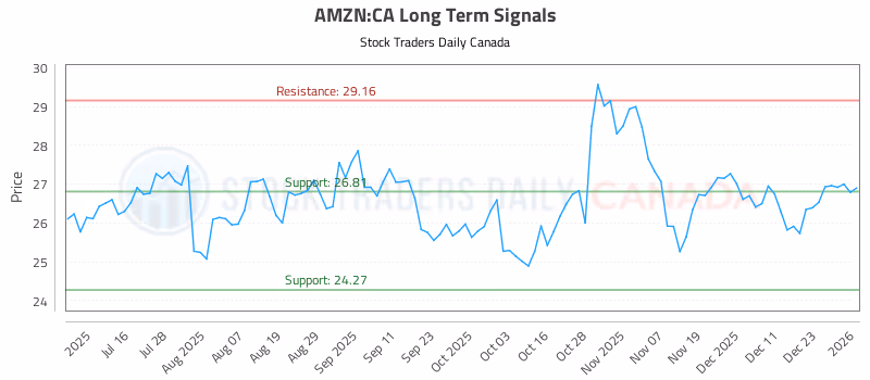 Stock Chart for AMZN:CA