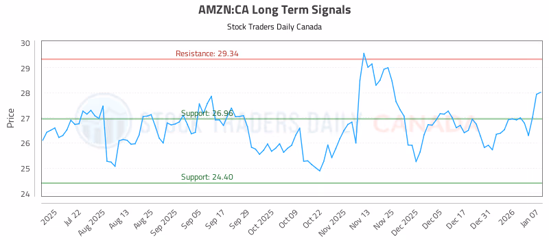 Stock Chart for AMZN:CA