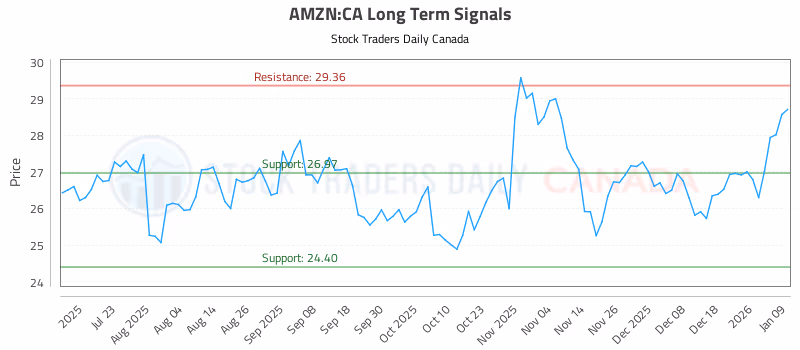 Stock Chart for AMZN:CA