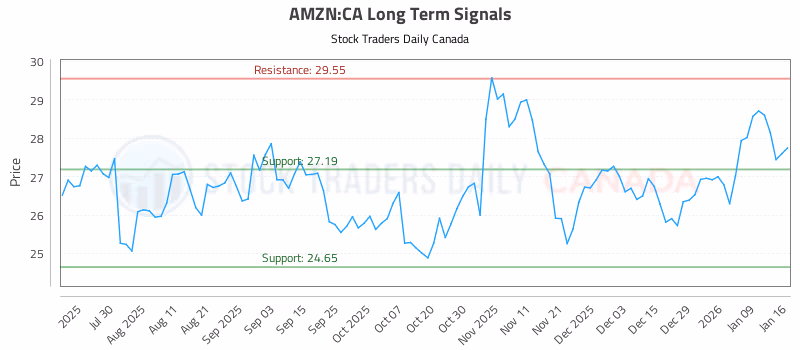 Stock Chart for AMZN:CA