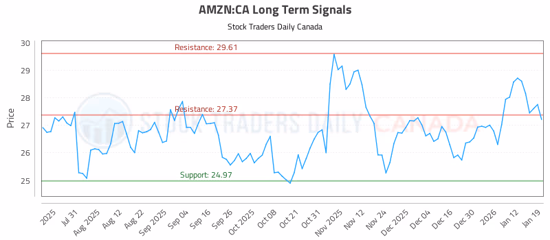 Stock Chart for AMZN:CA