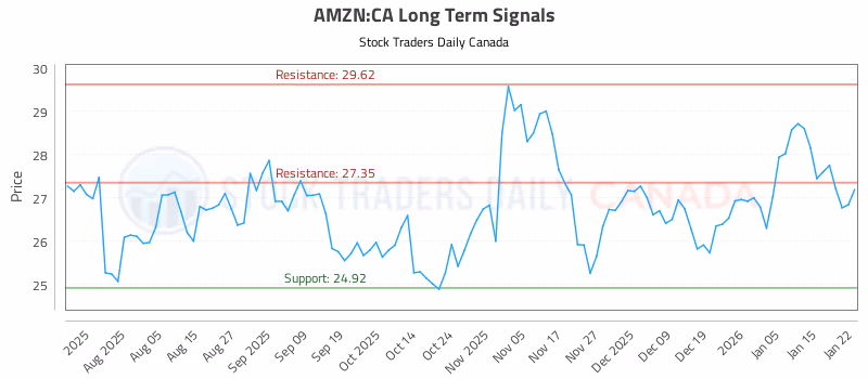 Stock Chart for AMZN:CA