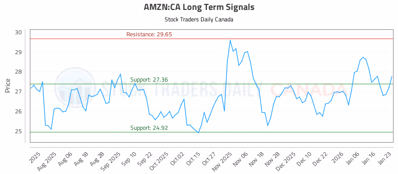 Stock Chart for AMZN:CA