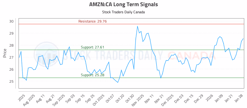 Stock Chart for AMZN:CA