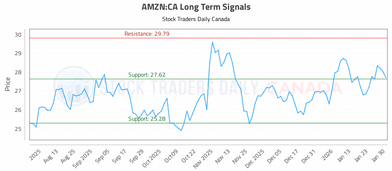 Stock Chart for AMZN:CA