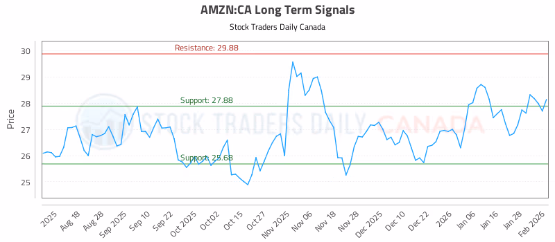 Stock Chart for AMZN:CA