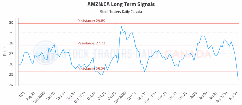 Stock Chart for AMZN:CA