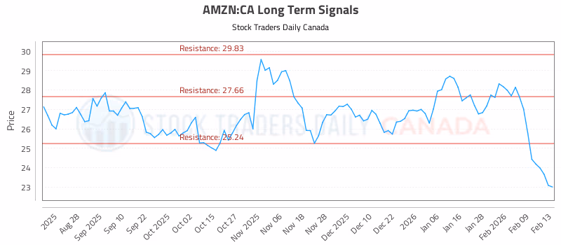 Stock Chart for AMZN:CA