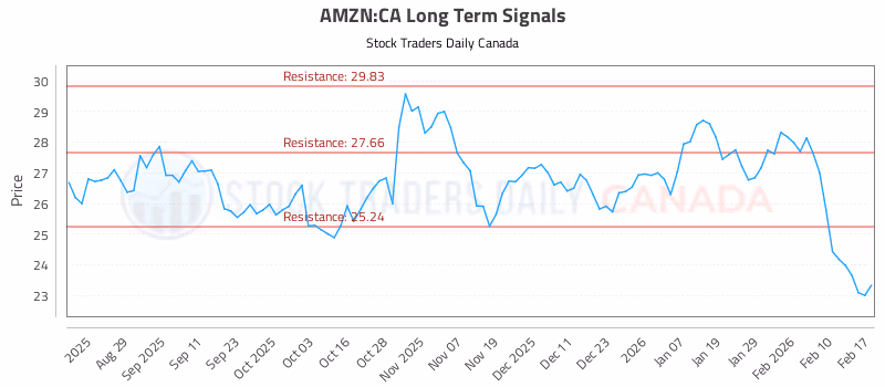 Stock Chart for AMZN:CA
