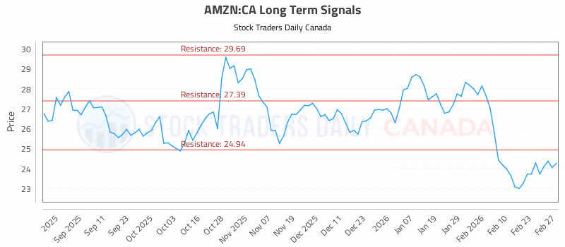 Stock Chart for AMZN:CA