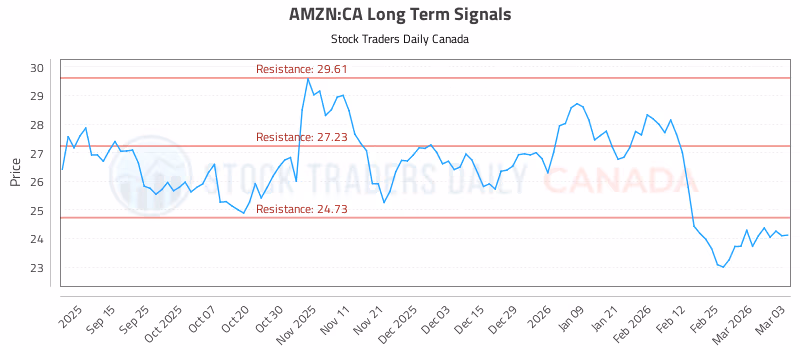 Stock Chart for AMZN:CA