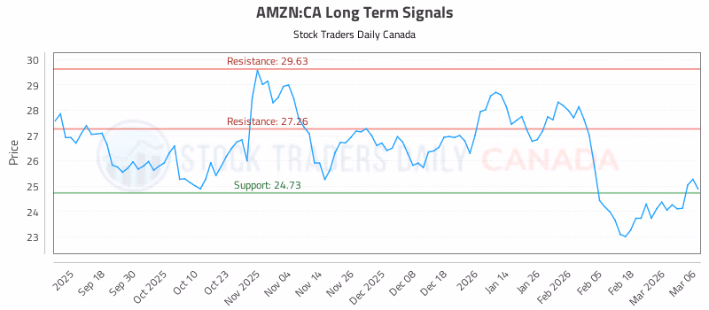 Stock Chart for AMZN:CA