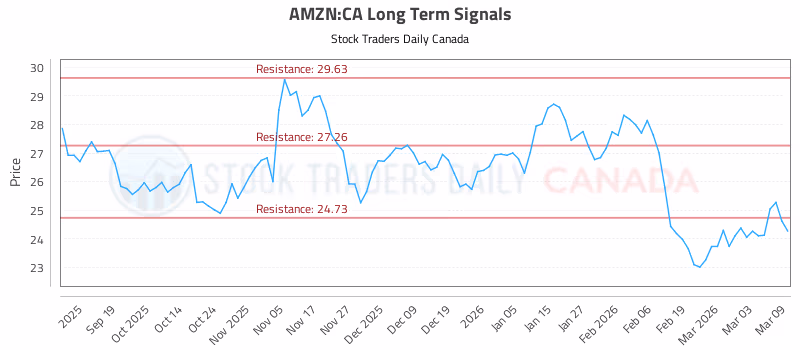 Stock Chart for AMZN:CA