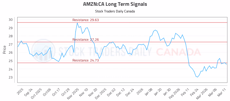 Stock Chart for AMZN:CA