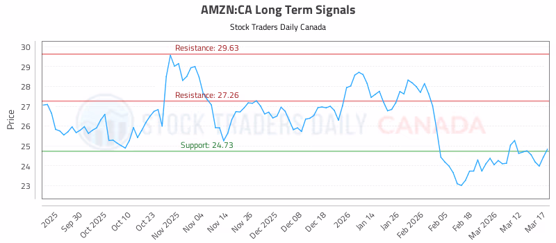 Stock Chart for AMZN:CA