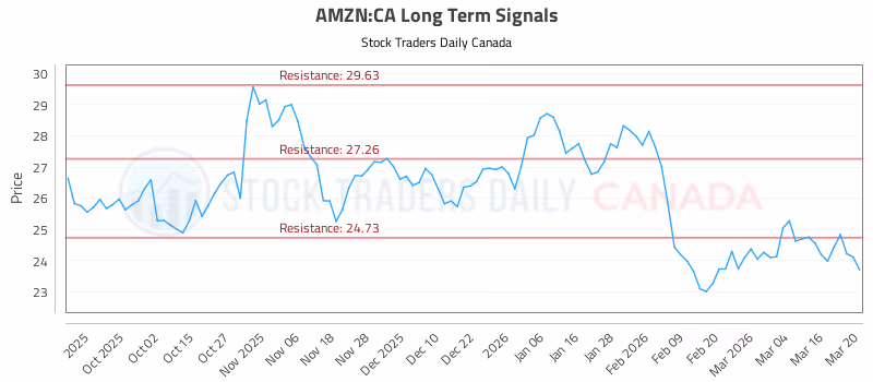Stock Chart for AMZN:CA