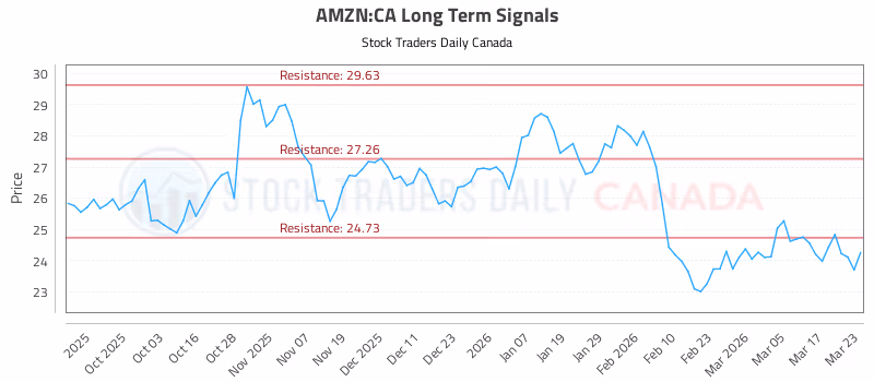 Stock Chart for AMZN:CA
