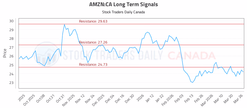 Stock Chart for AMZN:CA