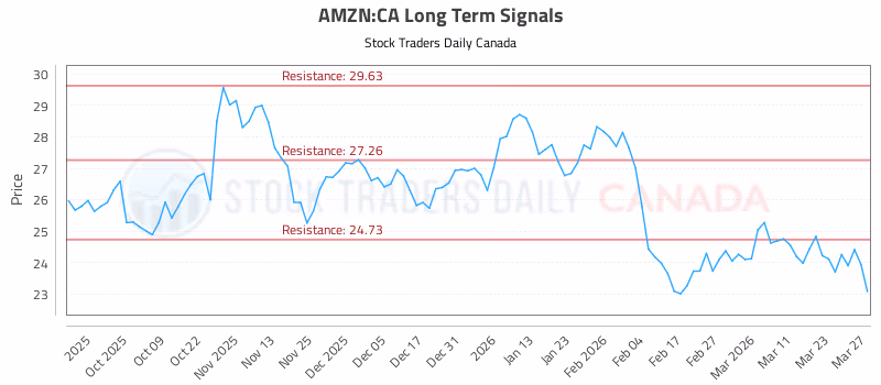 Stock Chart for AMZN:CA