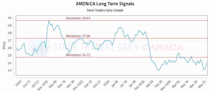 Stock Chart for AMZN:CA