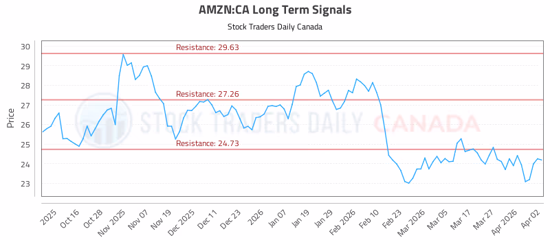 Stock Chart for AMZN:CA