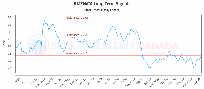 Stock Chart for AMZN:CA