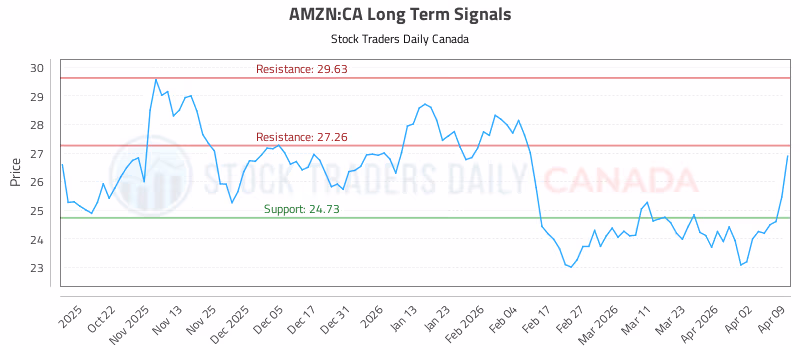Stock Chart for AMZN:CA