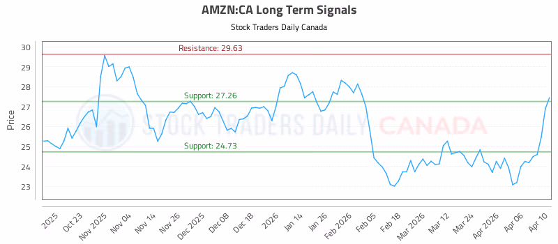 Stock Chart for AMZN:CA
