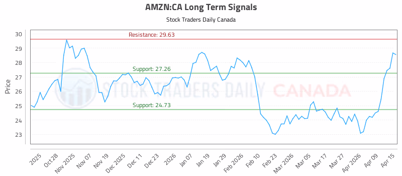 Stock Chart for AMZN:CA