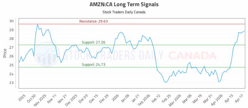 Stock Chart for AMZN:CA