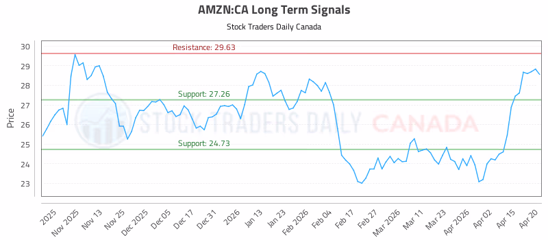 Stock Chart for AMZN:CA